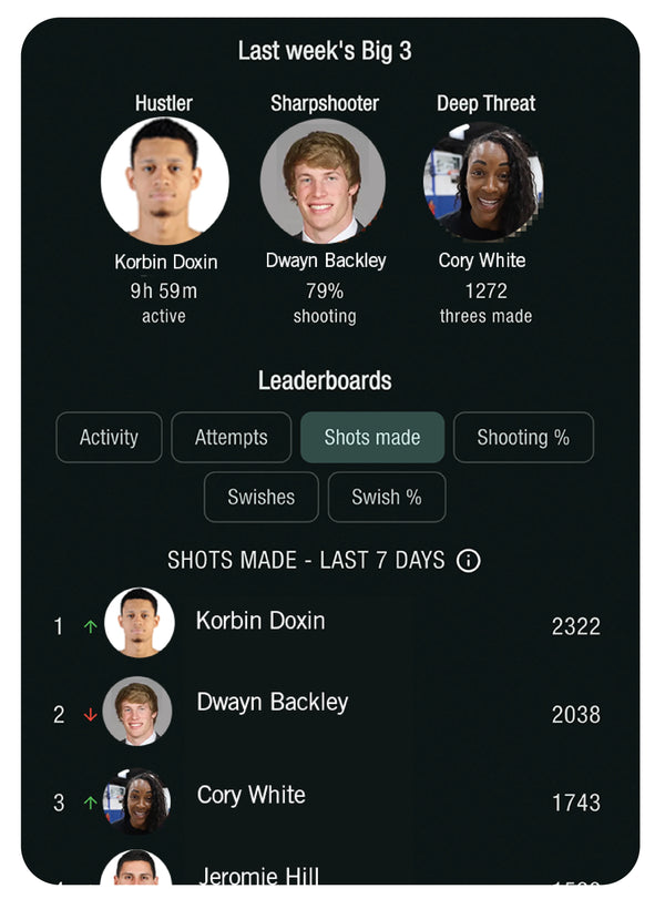 Compete Against the Leader board